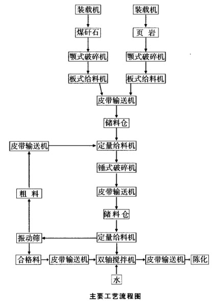 原料處理粗破加錘式破碎機、篩分工藝