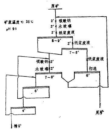 某明礬石礦的浮選試驗(yàn)研究