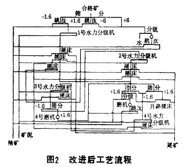 鎢礦重選工藝的技術(shù)改造