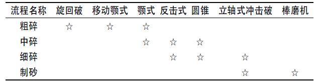 某水電站砂石系統(tǒng)設(shè)備選型