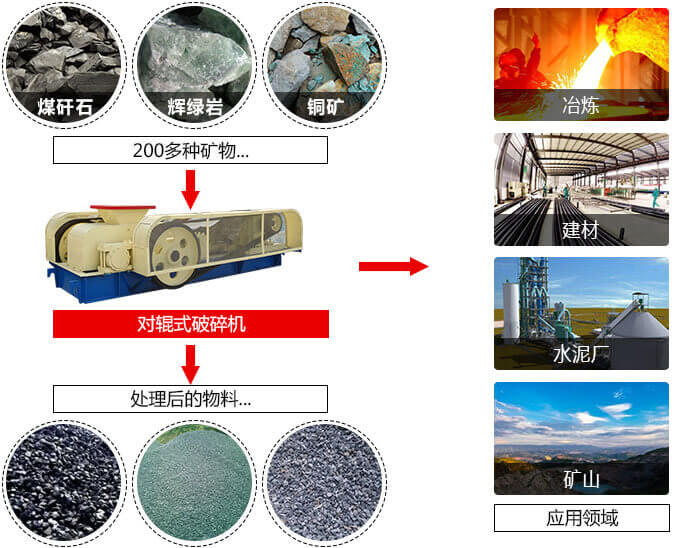 對輥破碎機應用