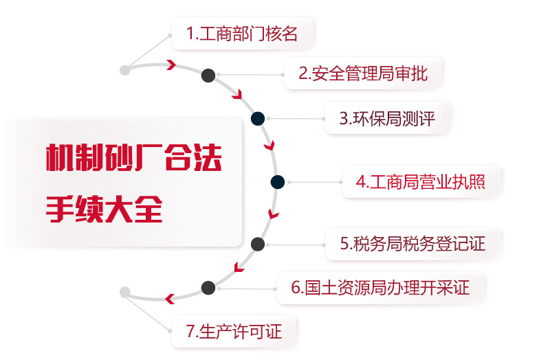 制沙廠手續(xù)大全