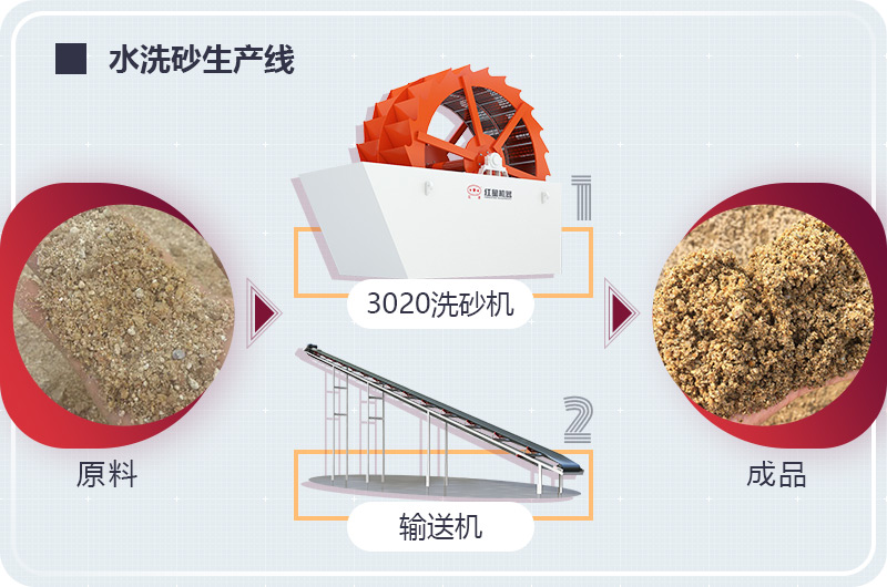 大型水洗砂生產(chǎn)線(xiàn)工藝流程圖