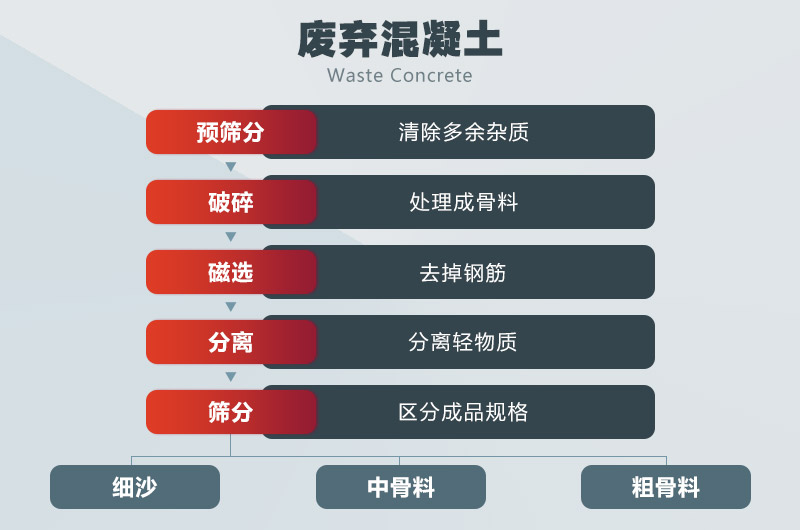 廢棄混凝土處理流程